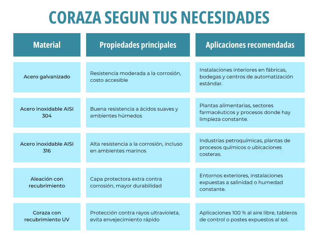 ¡Evita catástrofes en tu negocio! La Guía de 6 pasos para Proteger tus Cables con Coraza Liquid-Tight Tabla explicando el material ideal para recubrir el tubo metálico flexible